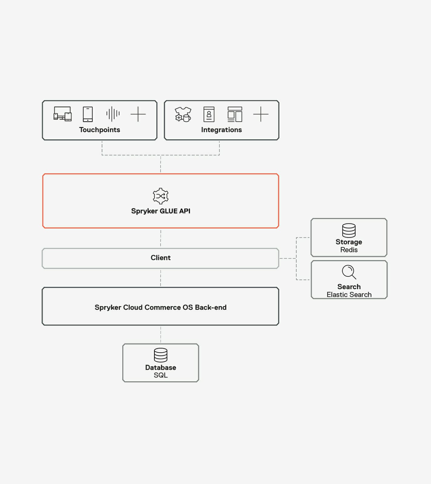 Diagram illustrating the Spryker GLUE API connecting touchpoints and integrations to the Spryker Cloud Commerce OS back-end, client, storage (Redis), search (Elastic Search), and a SQL database.