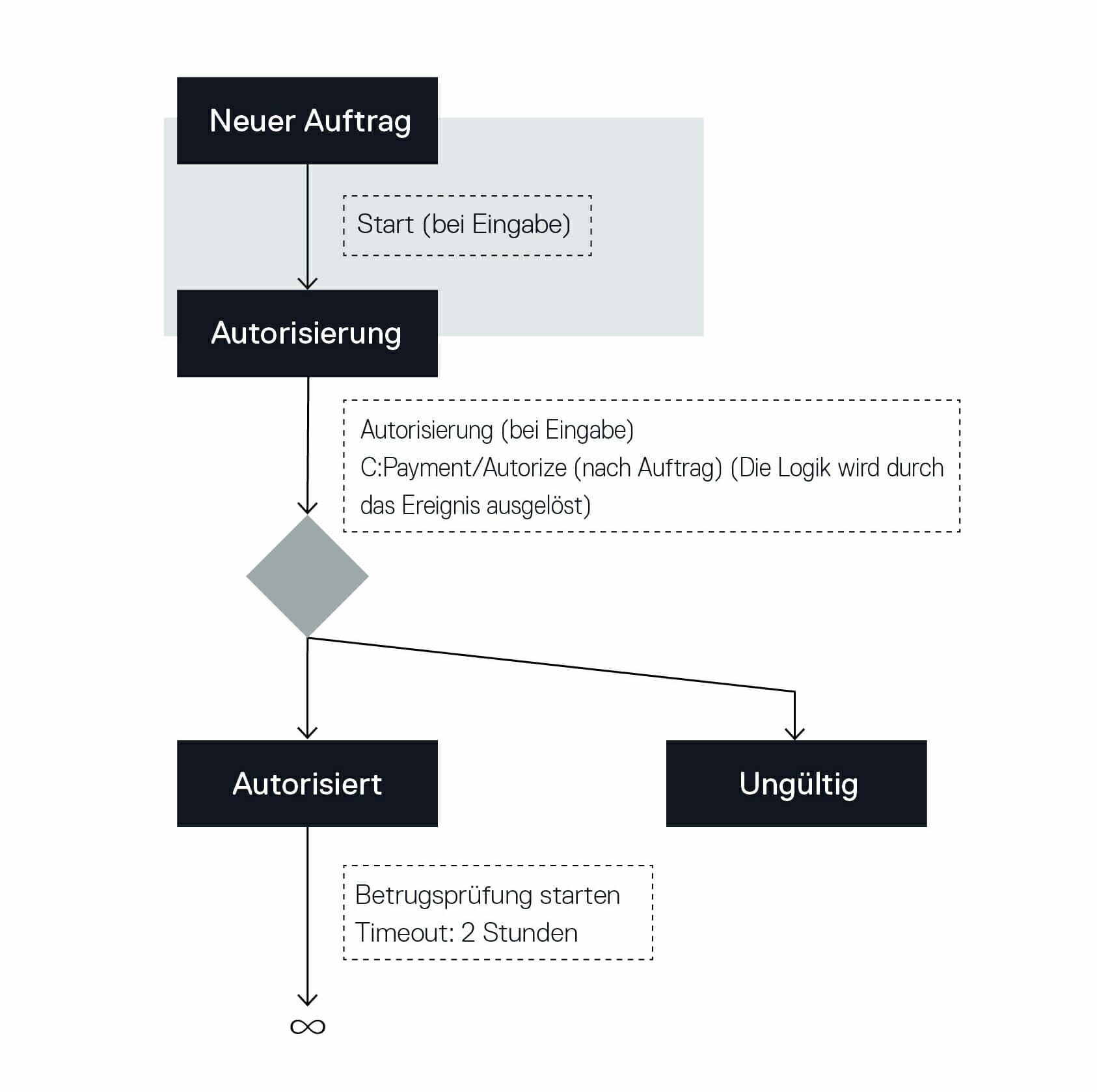 Flowchart depicting a process for order authorization in German, with steps including "Neuer Auftrag," "Autorisierung," leading to "Autorisiert" or "Ungültig," followed by an oharma fraud check with a 2-hour timeout.