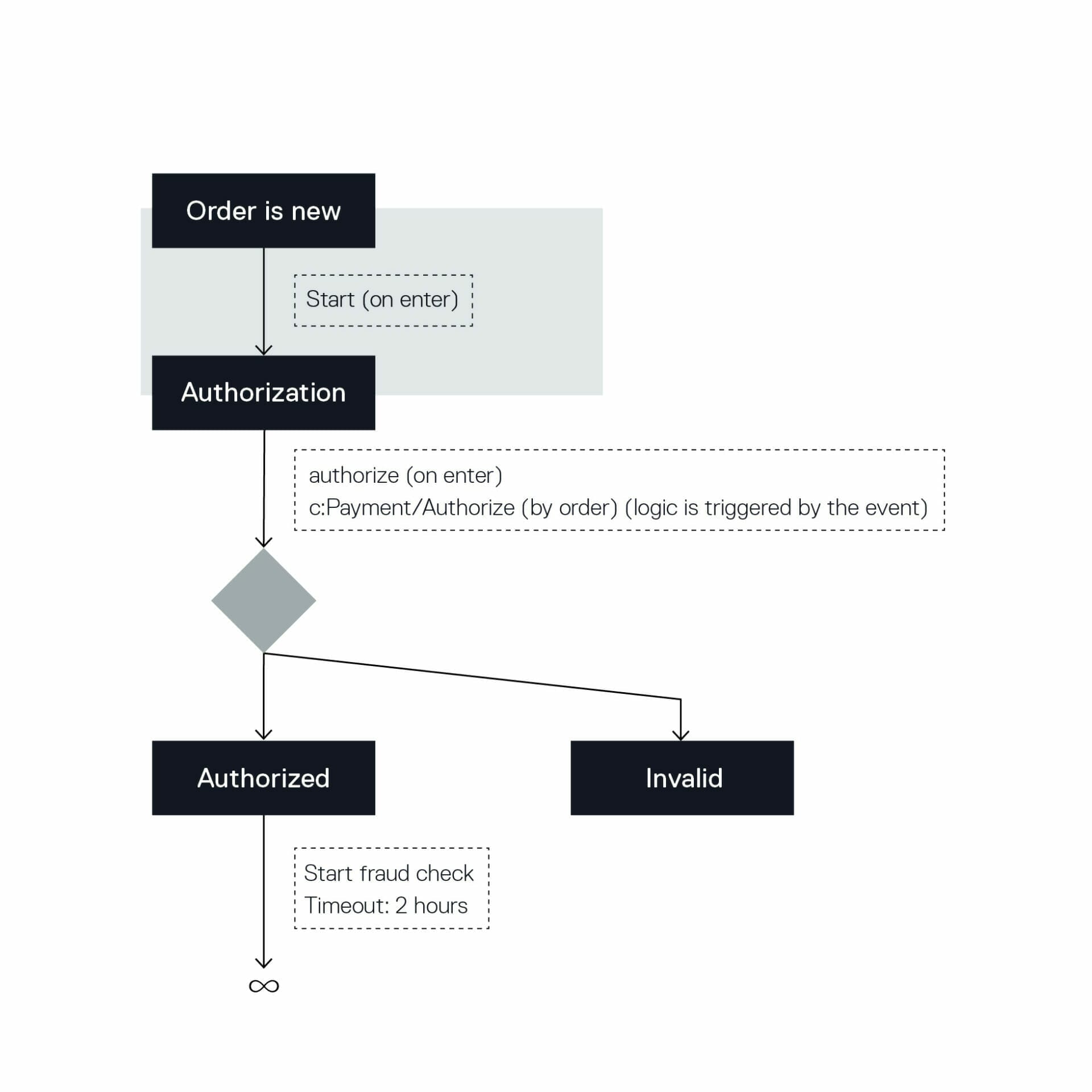 A flowchart depicting the order authorization process in a pharma setting. It starts with "Order is new," proceeds to "Authorization," then branches to "Authorized" or "Invalid," with a fraud check starting under "Authorized.