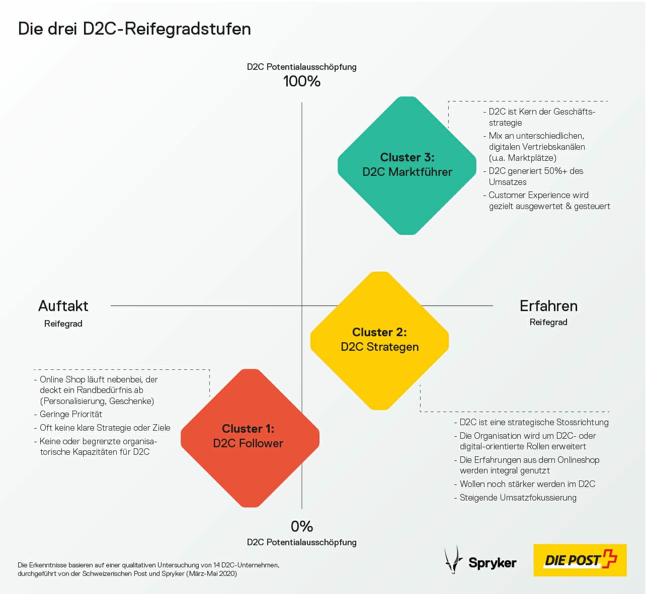 Spryker Infografik D2C Reifegrad