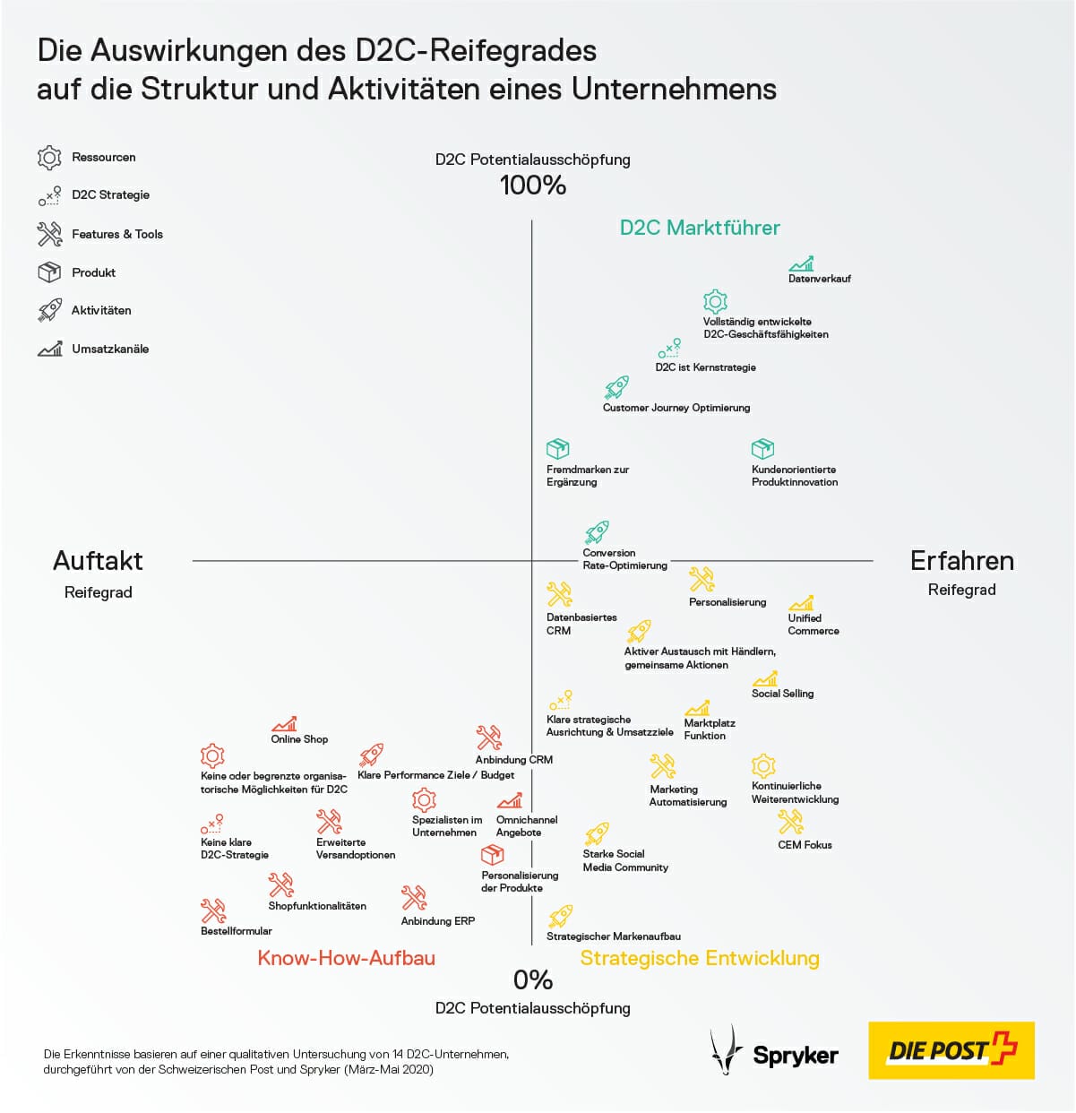 Spryker Infografik D2C Aktivitäten nach Unternehmensreifegrad