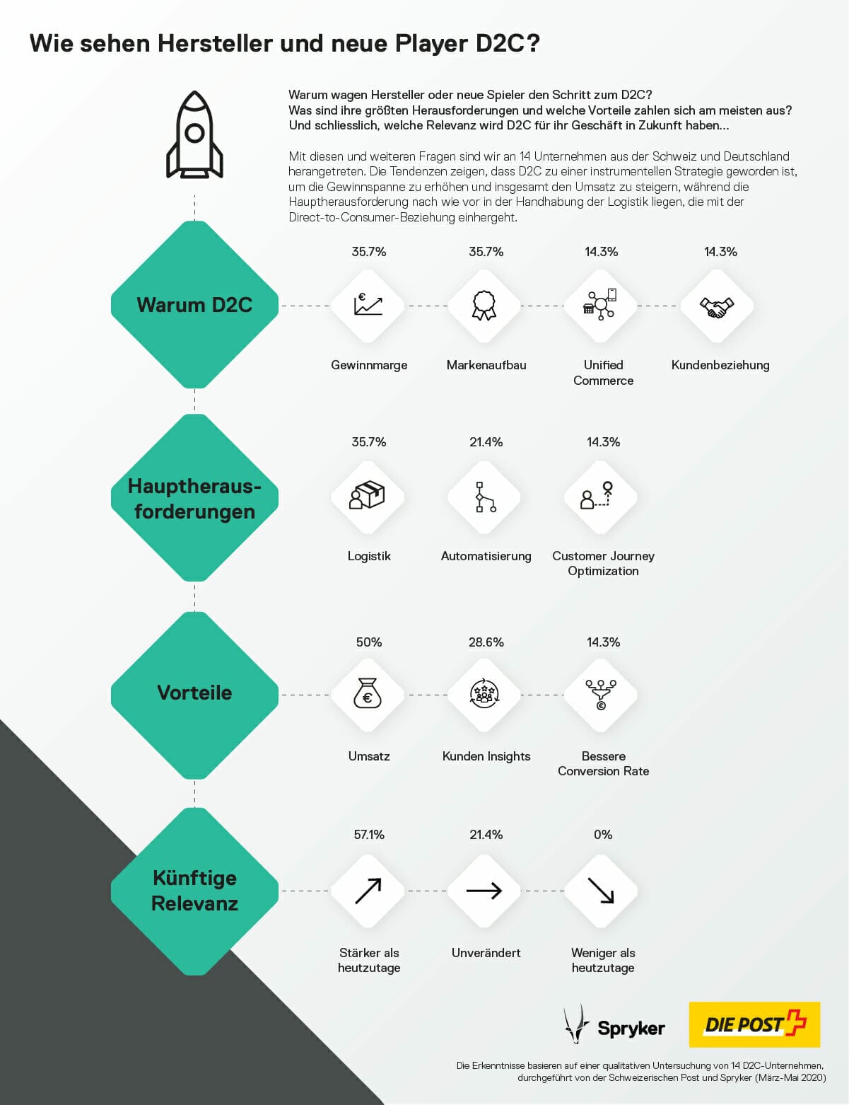 Spryker Infografik D2C Trends