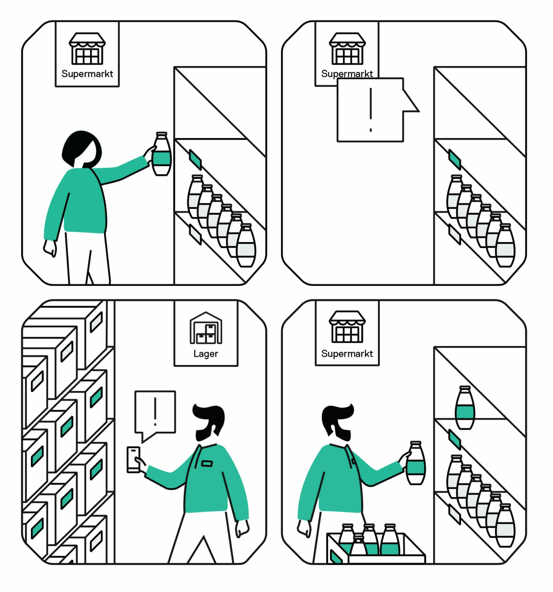 A person in a supermarket picks the last bottle from a shelf. Notified of stock depletion, a warehouse worker promptly replenishes the shelf, ensuring smooth inventory management as part of the manufacturing chain.