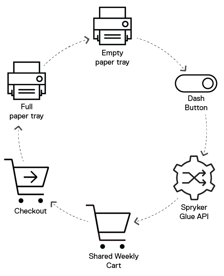 Circular diagram illustrating the printer manufacturing supply chain with icons: printer, power button, settings gear, and shopping carts in a loop, connected by arrows.