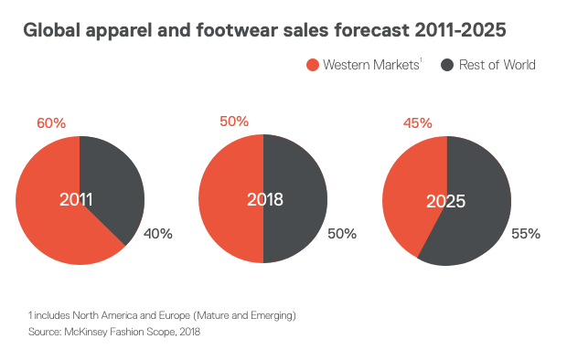 challenges in the fashion industry global apparel and footwear forecasts