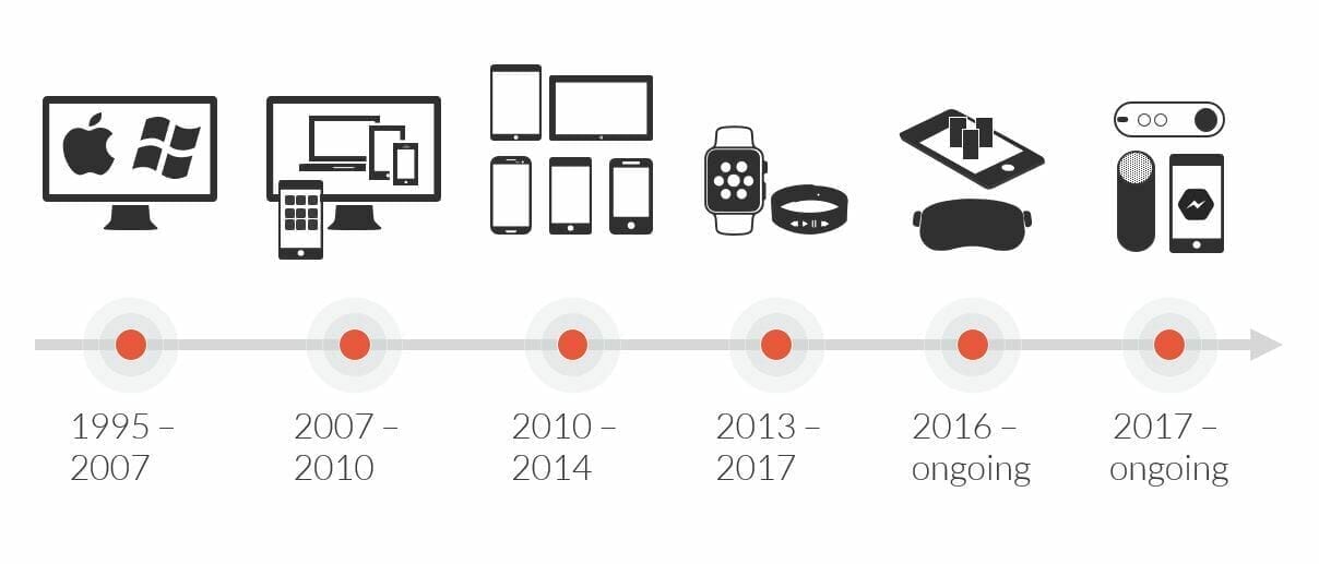 Timeline showcasing the evolution of personal technology devices from 1995-2017, including desktop computers (1995-2007), mobile devices (2007-2010), tablets (2010-2014), wearables (2013-2017), and VR/AR (2016-ongoing).