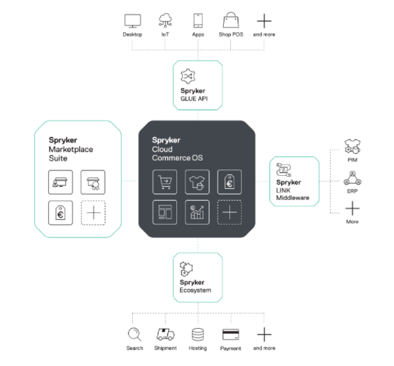 Spryker Universal Marketplace Solution