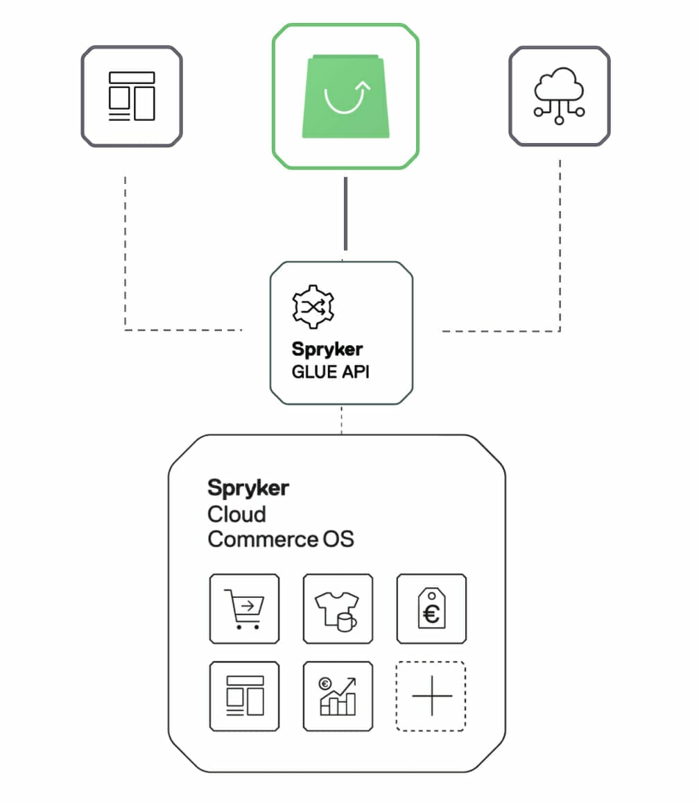 A diagram illustrating Spryker's Glue API connecting various services to Spryker Cloud Commerce OS, including storefront, mobile app, and cloud services. Integration with Vue enhances the front-end development experience.