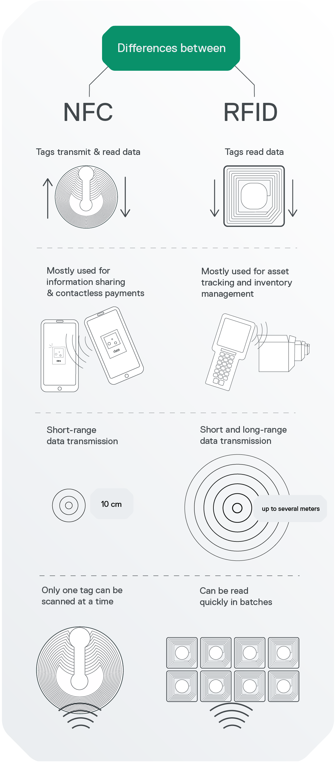 differences between NFC and RFID contactless systems