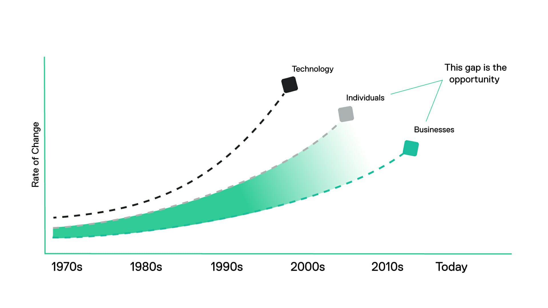 future enterprise set-up opportunity gap from technology