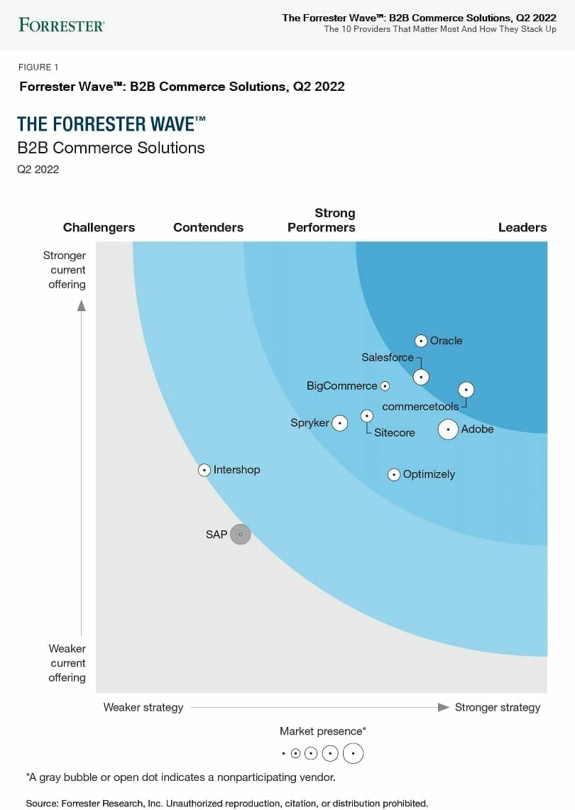 Forrester Wave B2B Commerce chart titled "Forrester Wave: B2B Commerce Solutions, Q2 2022" showing rankings of software providers along axes of strategy and current offering, with segments for challengers, contenders, strong performers, and leaders.