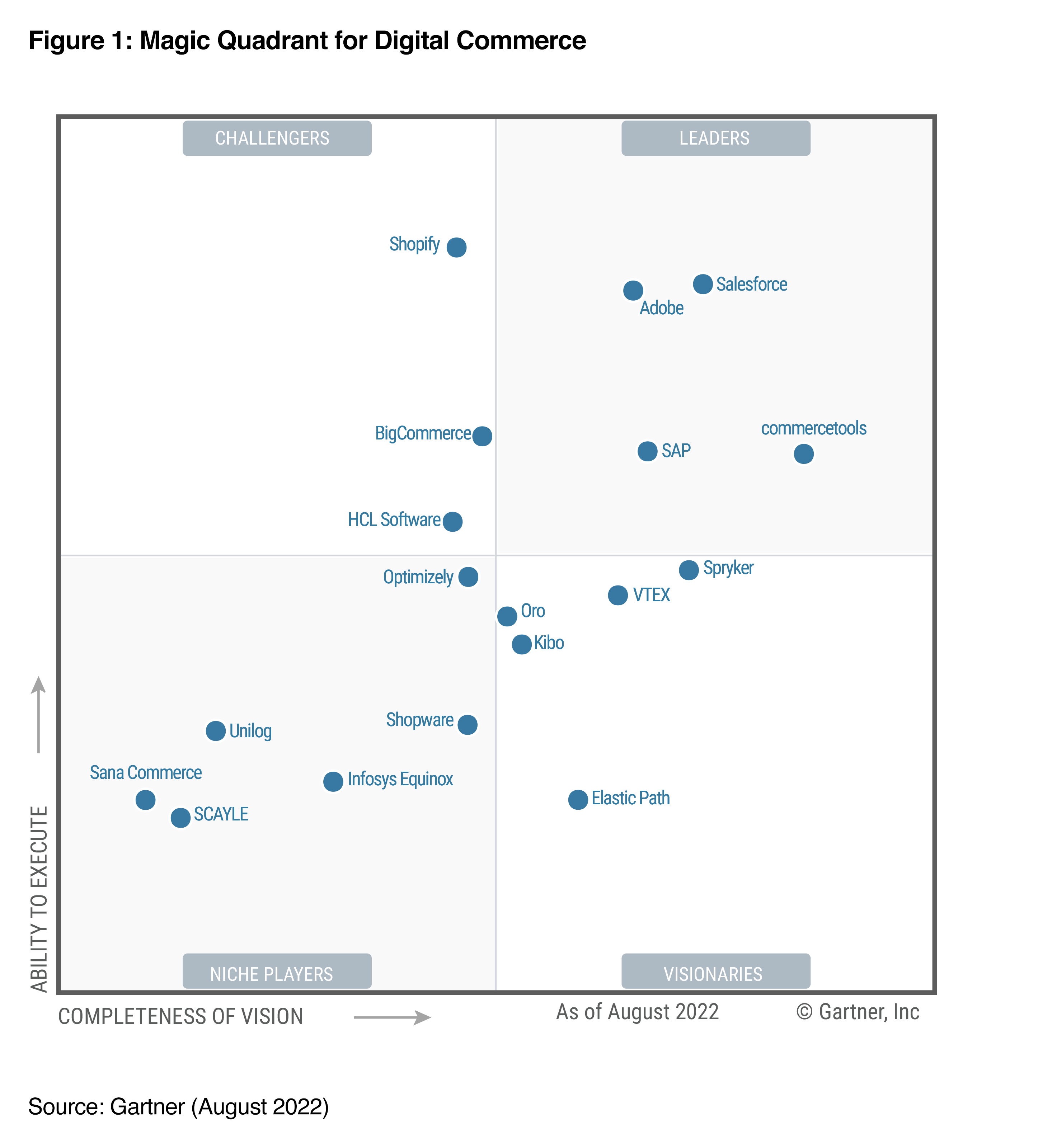 Gartner Magic Quadrant Spryker