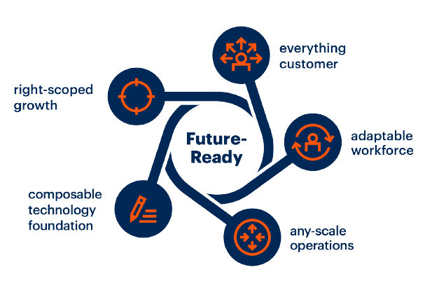 A diagram titled "Future-Ready" features five interconnected icons representing right-scoped growth, a composable commerce technology foundation, everything customer, an adaptable workforce, and any-scale operations.