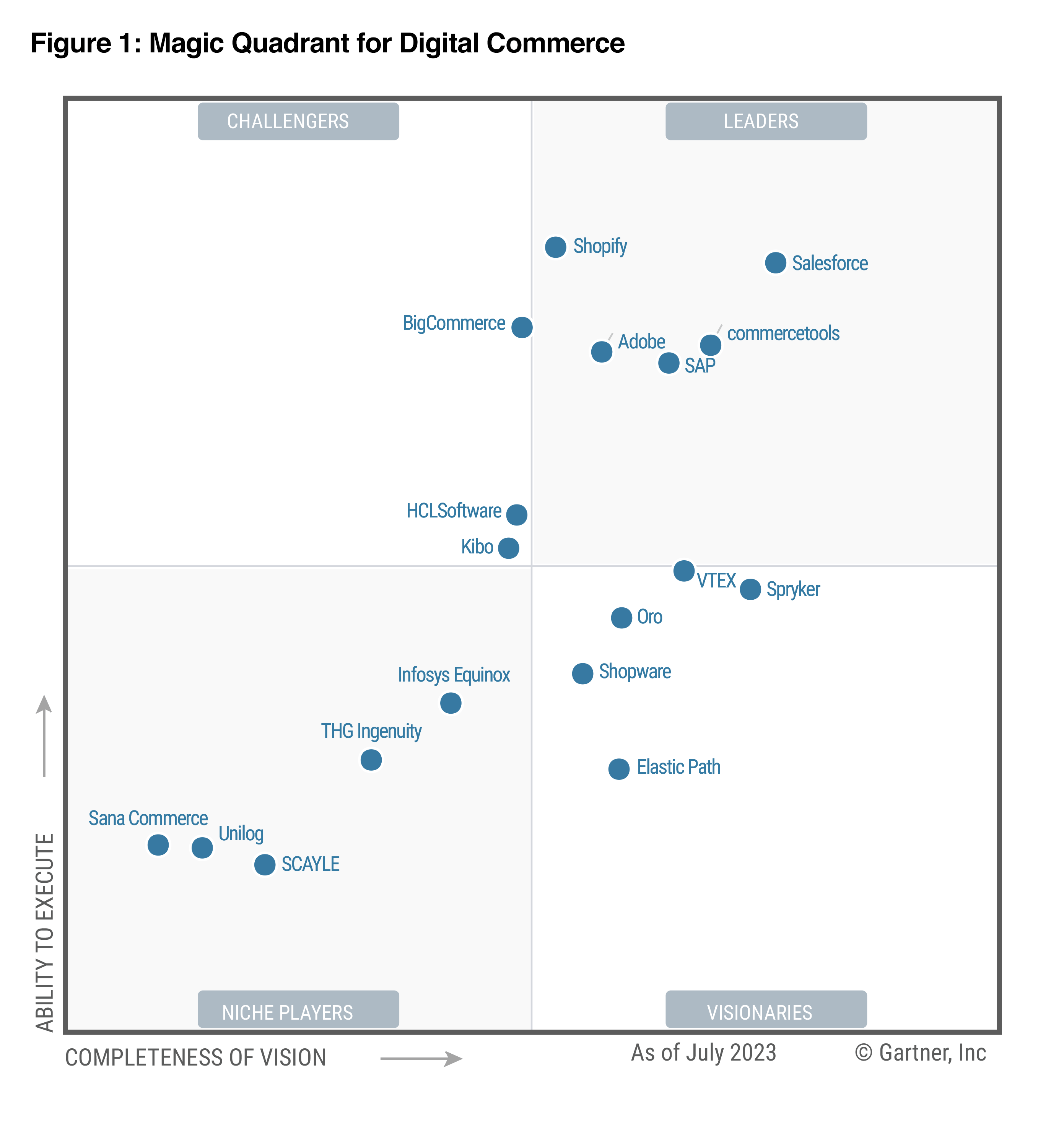 Gartner Magic Quadrant graph