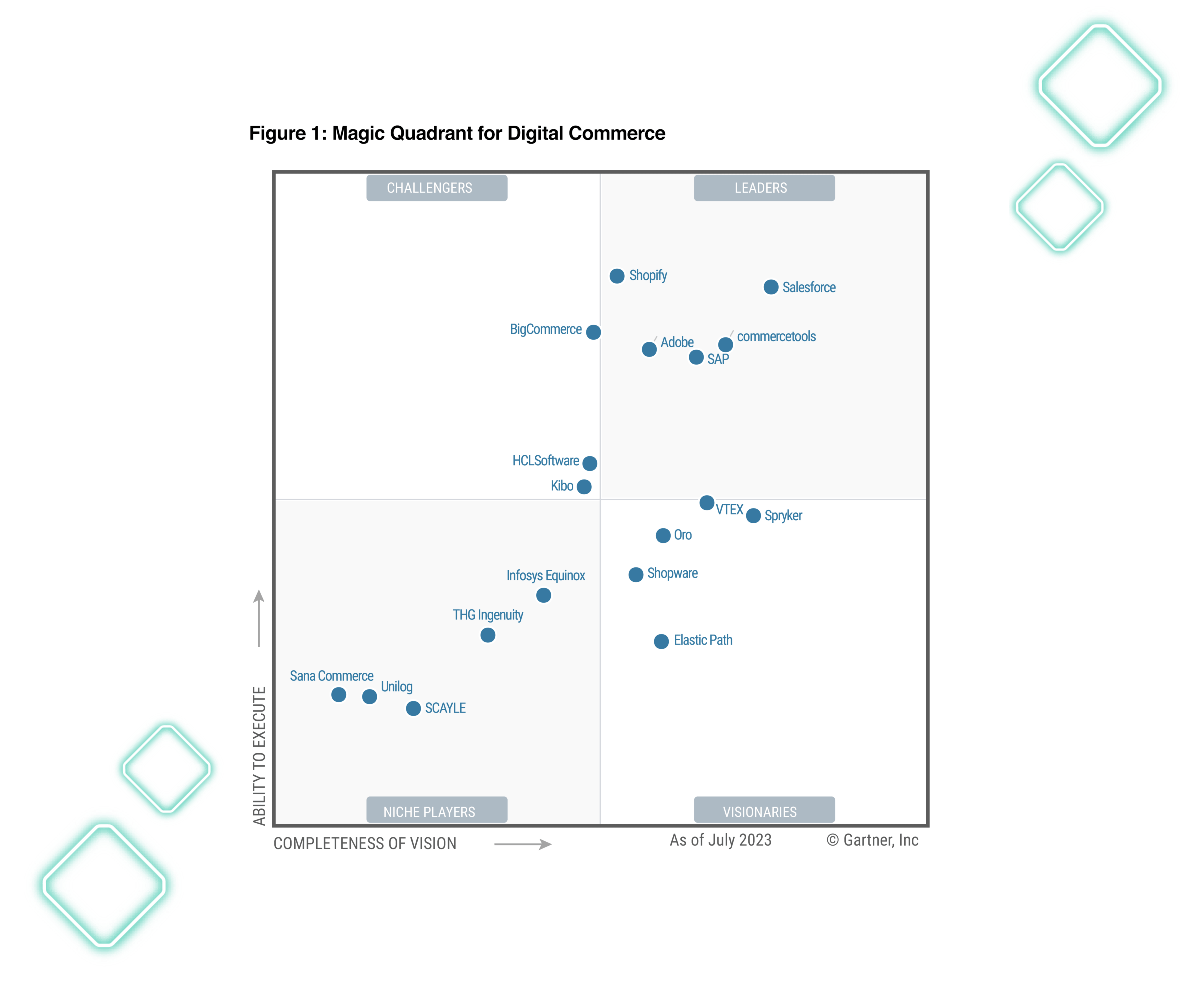 A Gartner Magic Quadrant chart for Digital Commerce as of July 2023 with companies positioned in four quadrants—Leaders, Challengers, Visionaries, and Niche Players—based on their ability to execute and completeness of vision from the Gartner Magic Quadrant 2023.