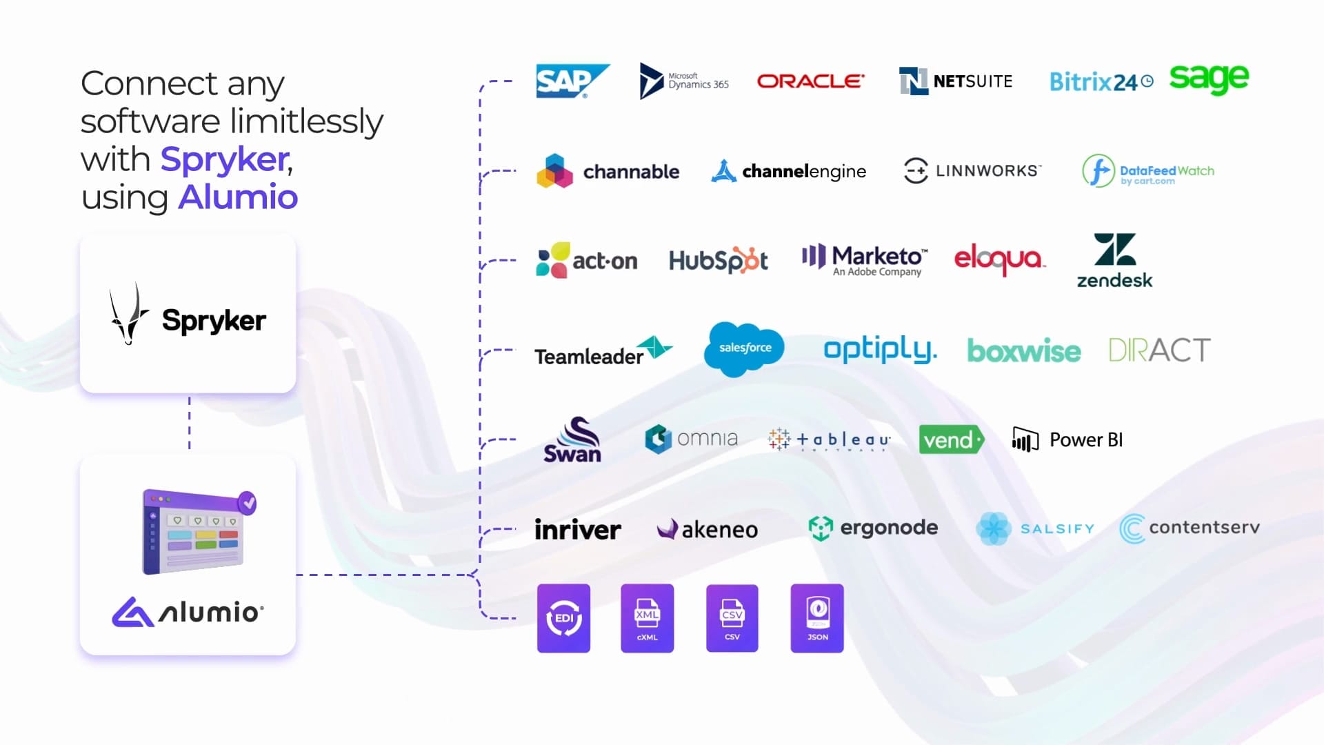 Diagram showing Spryker integrating with various middleware solutions including SAP, Oracle, HubSpot, Marketo, Salesforce, Boxalino, Teamleader, Vend, and others, connected via Alumio.