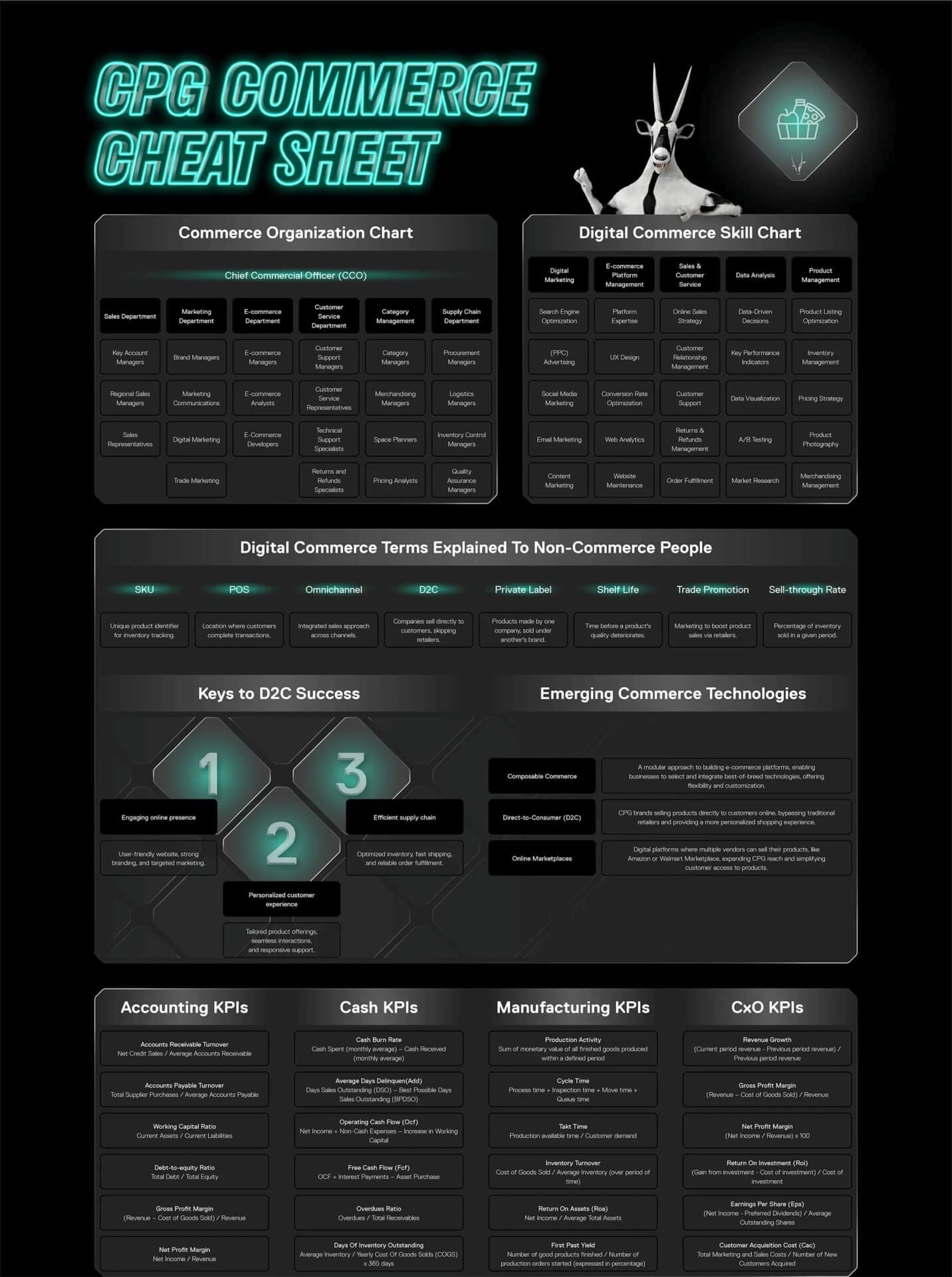 An infographic titled "CPG Commerce Cheat Sheet" divided into several sections: Commerce Organization Chart, Digital Commerce Skill Chart, Digital Commerce Terms Explained, Keys to D2C Success, Emerging Commerce Technologies, and various KPIs (Accounting, Cash, Manufacturing, CxO).