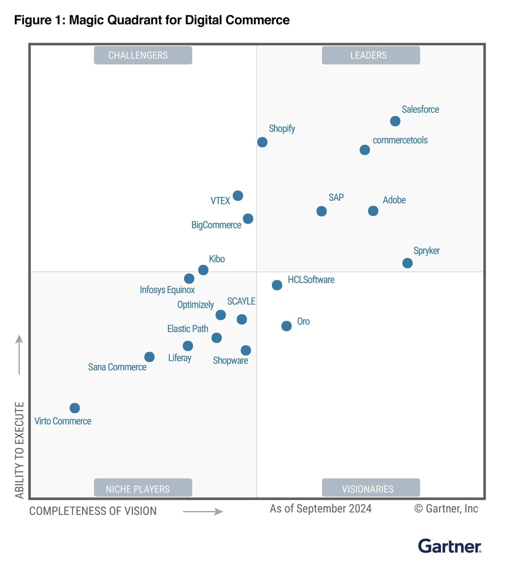 The Gartner Magic Quadrant 2024 for Digital Commerce depicts companies categorized as Leaders, Challengers, Visionaries, and Niche Players, evaluated on their Ability to Execute and Completeness of Vision.