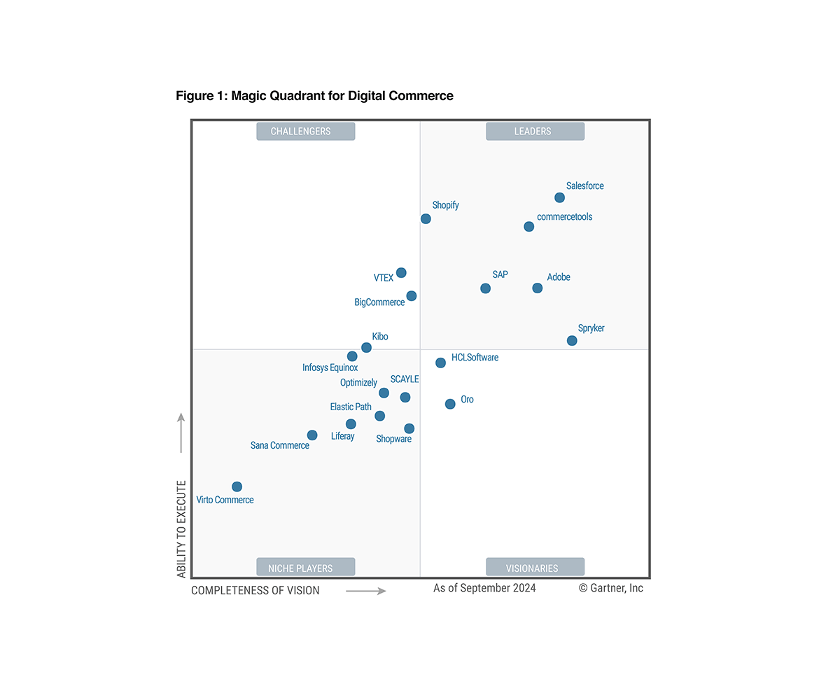 The Gartner Magic Quadrant 2024 chart for digital commerce, as of September, categorizes companies as Leaders, Challengers, Visionaries, and Niche Players based on their ability to execute and vision.