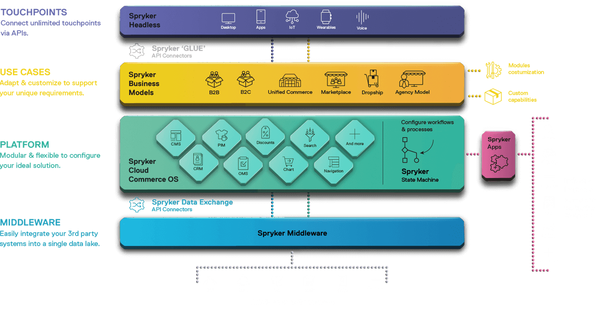 Infographic of Spryker's digital commerce platform structure, showcasing layers: Headless, Business Models, Cloud Commerce OS, Middleware, Data Exchange, and Apps. This detailed visualization highlights the various Spryker components and workflows.