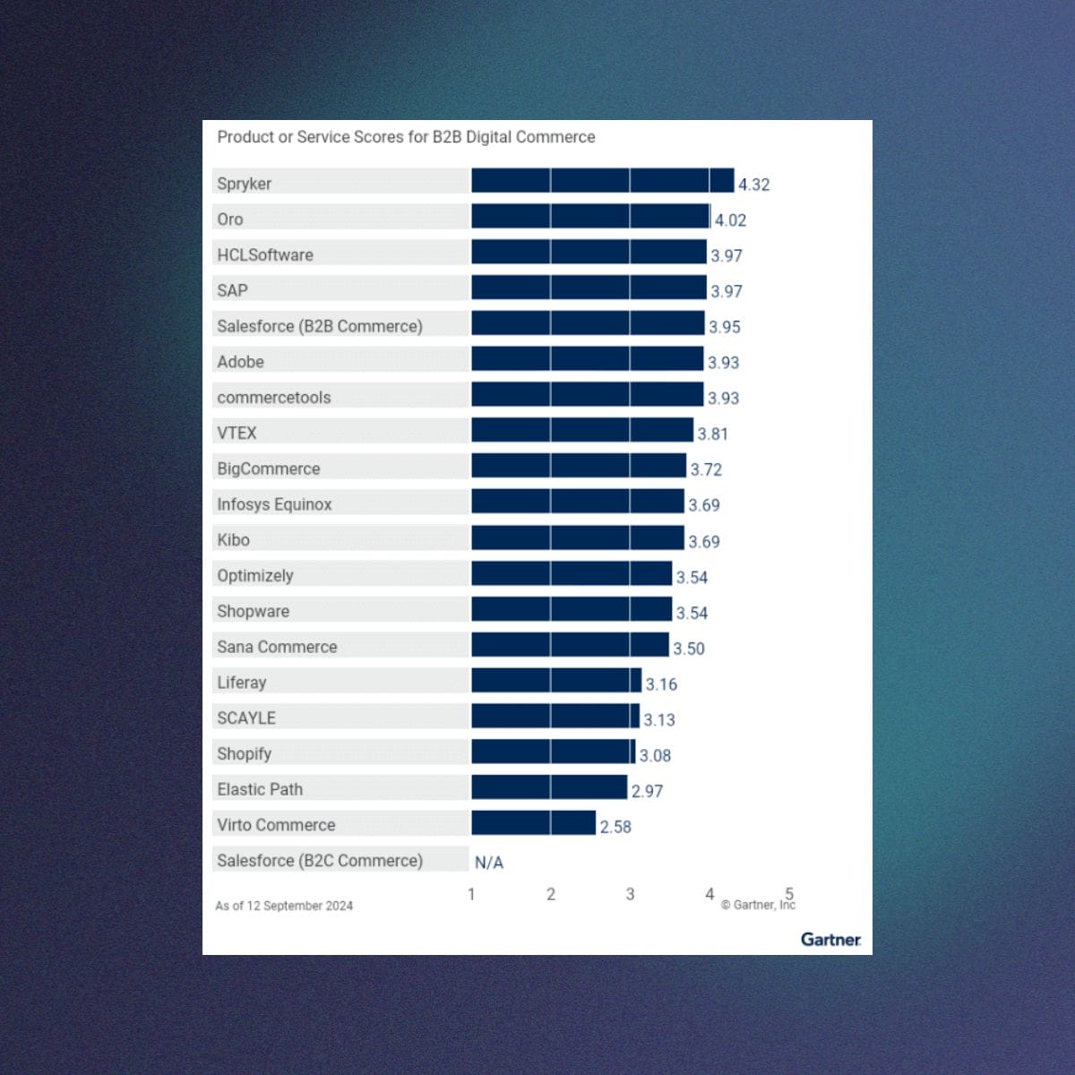 Bar chart illustrating product/service scores for B2B digital commerce, set against the backdrop of the Gartner Magic Quadrant 2024. Top performers: Spryker 4.32, Oro 4.2, HCL Software 4.07, SAP 3.97, with others following in varying scores.