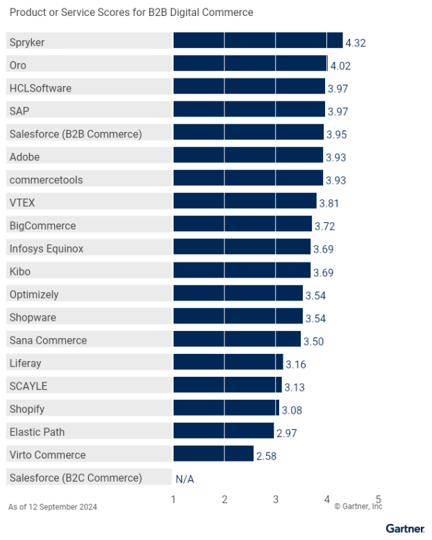 The bar chart, aligned with the Gartner Magic Quadrant 2024, illustrates product scores for B2B digital commerce. Spryker leads at 4.32, followed by Oro at 4.02, while other scores range from 3.97 to 2.58. Notably, Salesforce (B2C Commerce) remains unscored.