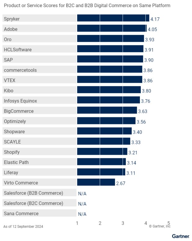 Bar chart illustrating product/service scores for digital commerce platforms, highlighting top performers: Spryker 4.55 and Adobe 4.05, with Oro at 3.93. Others like SAP, commercetools, and Shopify are also listed. Insights align with the Gartner Magic Quadrant 2024 findings.