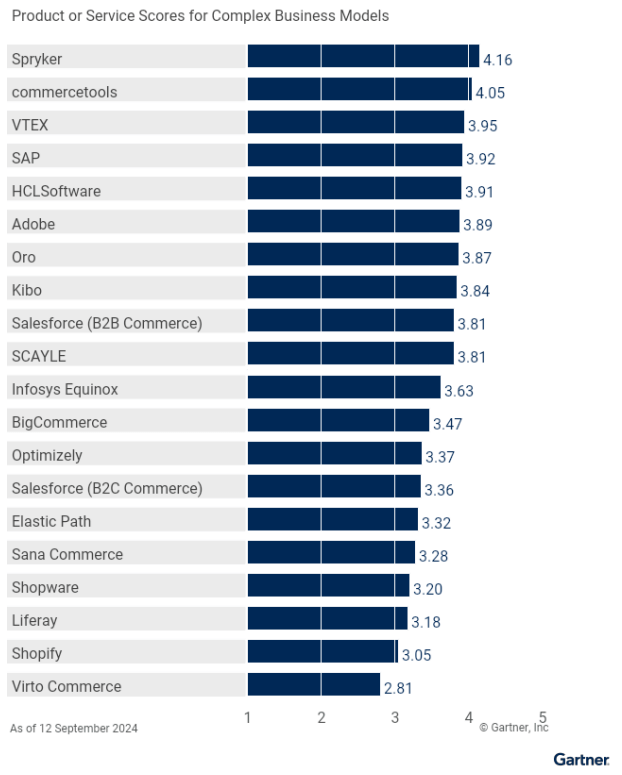 Bar chart of product/service scores for complex business models, highlighting Spryker highest at 4.16 and Virto lowest at 2.81, as featured in the Gartner Magic Quadrant 2024 report dated 12 September by Gartner.