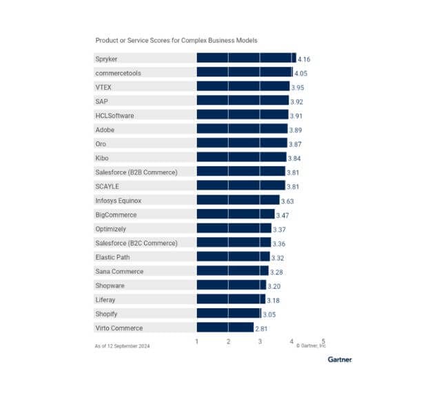 Chart illustrating product or service scores for complex business models as highlighted in the Gartner Magic Quadrant 2024. Spryker leads with 4.16, followed by commercetools and VTEX both at 4.05. Other scores vary between 4.05 and 2.81, showcasing industry competitiveness.