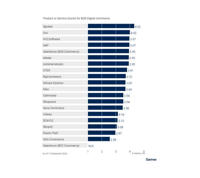 Bar chart illustrating B2B digital commerce product/service scores by company from the Gartner Magic Quadrant 2024. Highest score: Spryker at 4.32; lowest: Salesforce (B2C Commerce) at 2.58, based on data as of 12 September 2024.