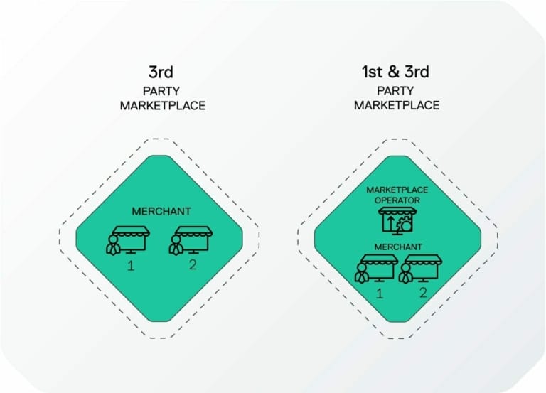 Diagram illustrating two marketplace models: "3rd Party Marketplace" featuring two merchants and "1st & 3rd Party Marketplace" showcasing a marketplace operator and two merchants, highlighting the role of manufacturing in these ecosystems.