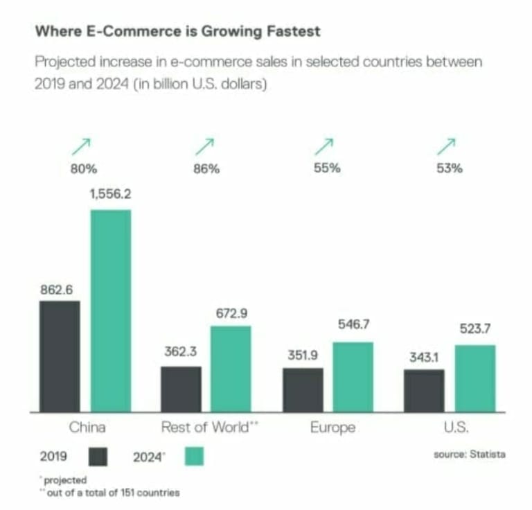 Bar chart showing projected e-commerce growth in billion U.S. dollars from 2019 to 2024: China 862.6 to 1556.2, Rest of World 362.3 to 672.9, Europe 351.9 to 546.7, U.S. 343.1 to 523.7, highlighting the increasing role of digital commerce platforms and