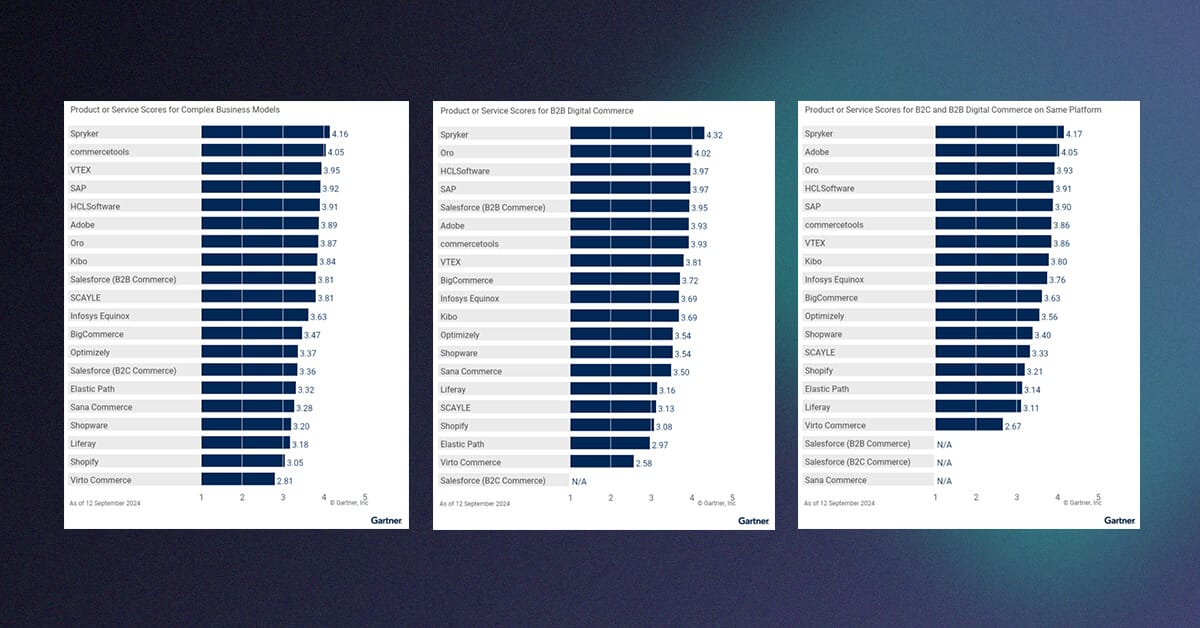 Three charts listing critical capabilities scores for various business platforms. Each chart ranks platforms based on different commerce criteria.