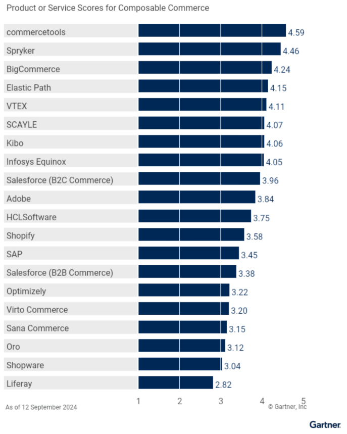 The bar chart ranks various composable commerce products or services, highlighting commercetools as the leader with a top score of 4.59, whereas Liferay trails behind with a score of 2.82.